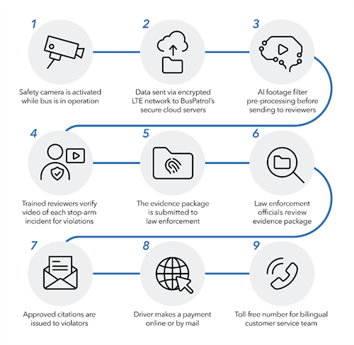BusPatrol process graphic